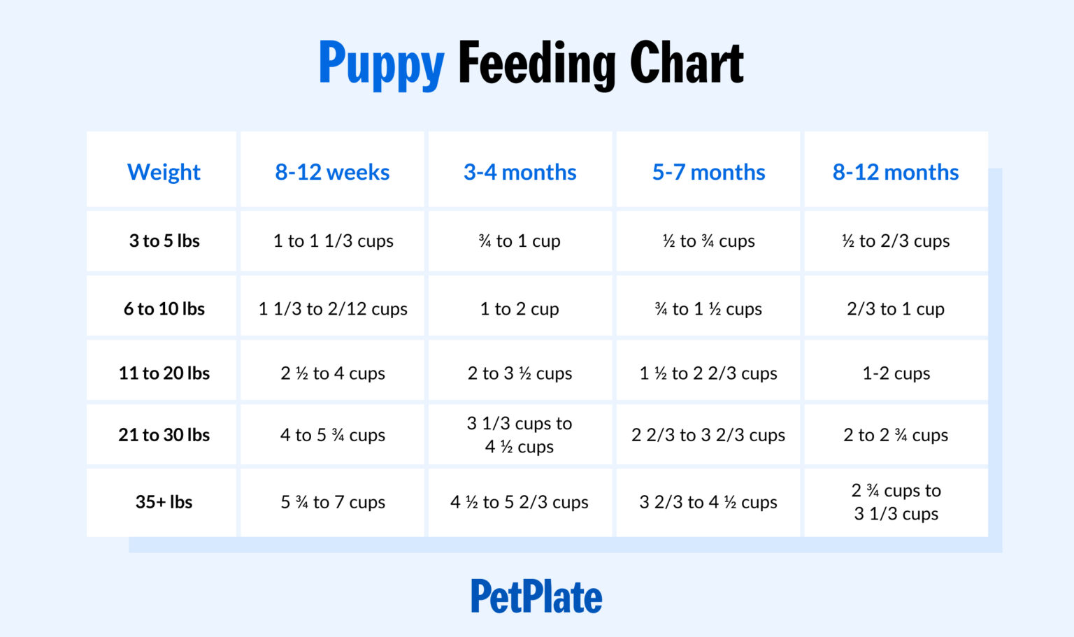 How Much To Feed A Puppy Puppy Feeding Chart Schedule PetPlate